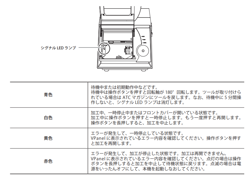 機体、庫内各色の照明ランプ(ステータスライトの色が示す状態)の意味 